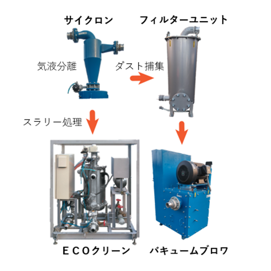 アスベスト排水用ECOクリーン