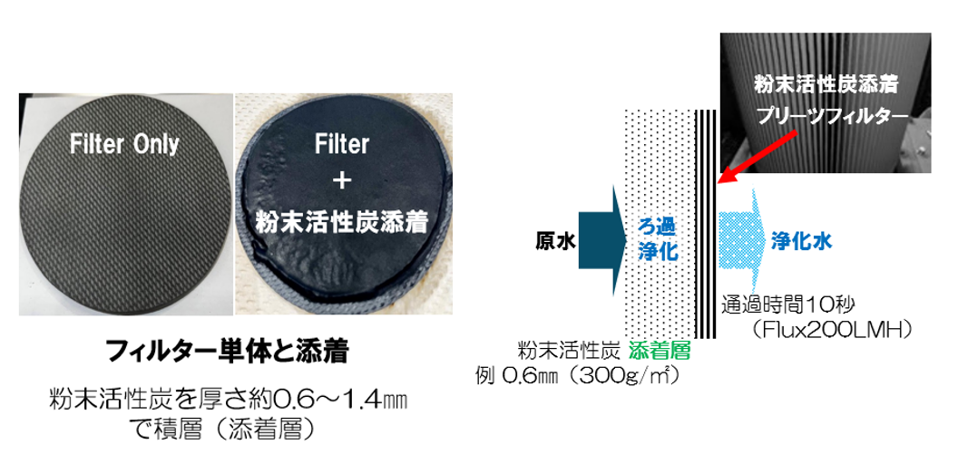 粉末活性炭添着説明