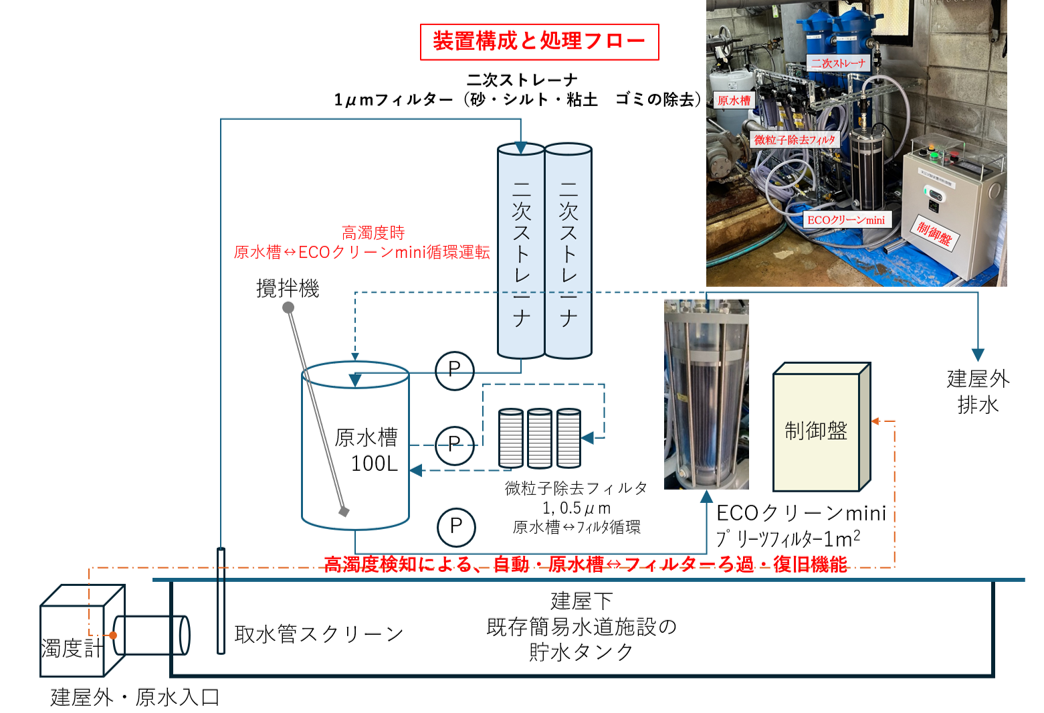 PFAS浄化装置構成と処理フロー