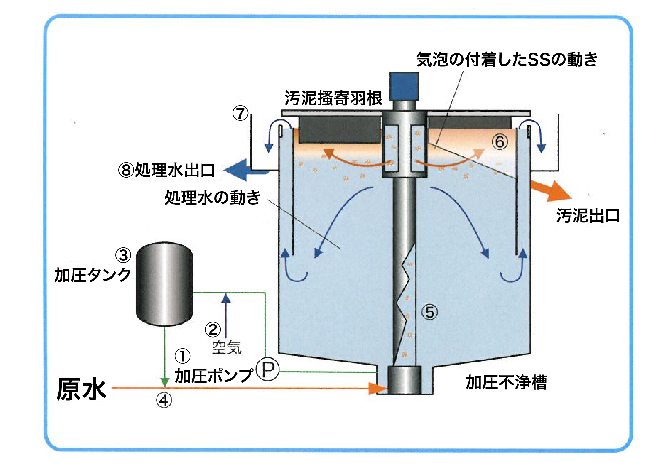 スーパー加圧浮上装置構造