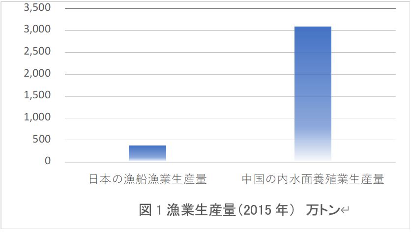 漁獲生産量